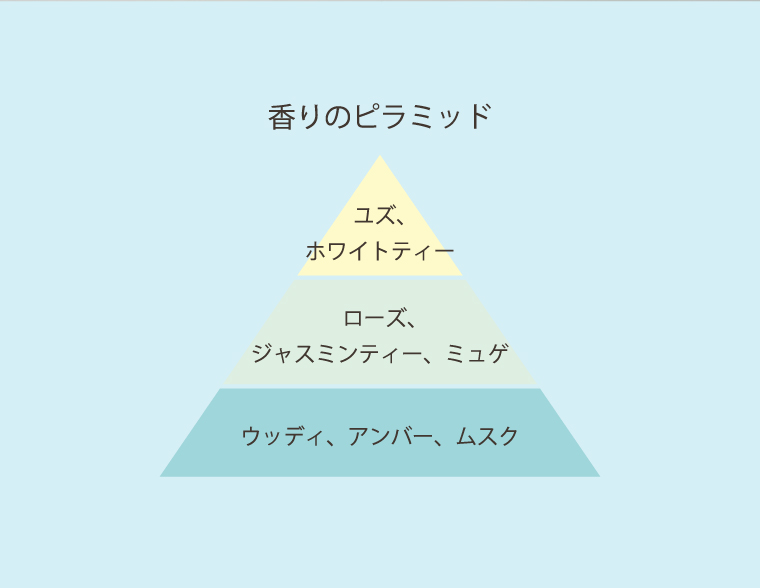 ゆず＆ホワイトティーの香り 香りのピラミッド