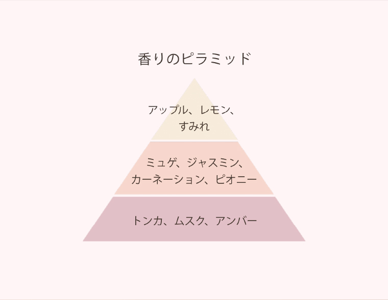 やさしいせっけんの香り 香りのピラミッド