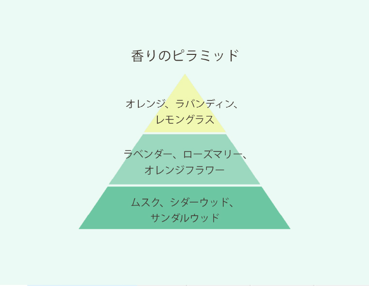あたたかな木漏れ日の香り シトラス＆ラベンダー 香りのピラミッド