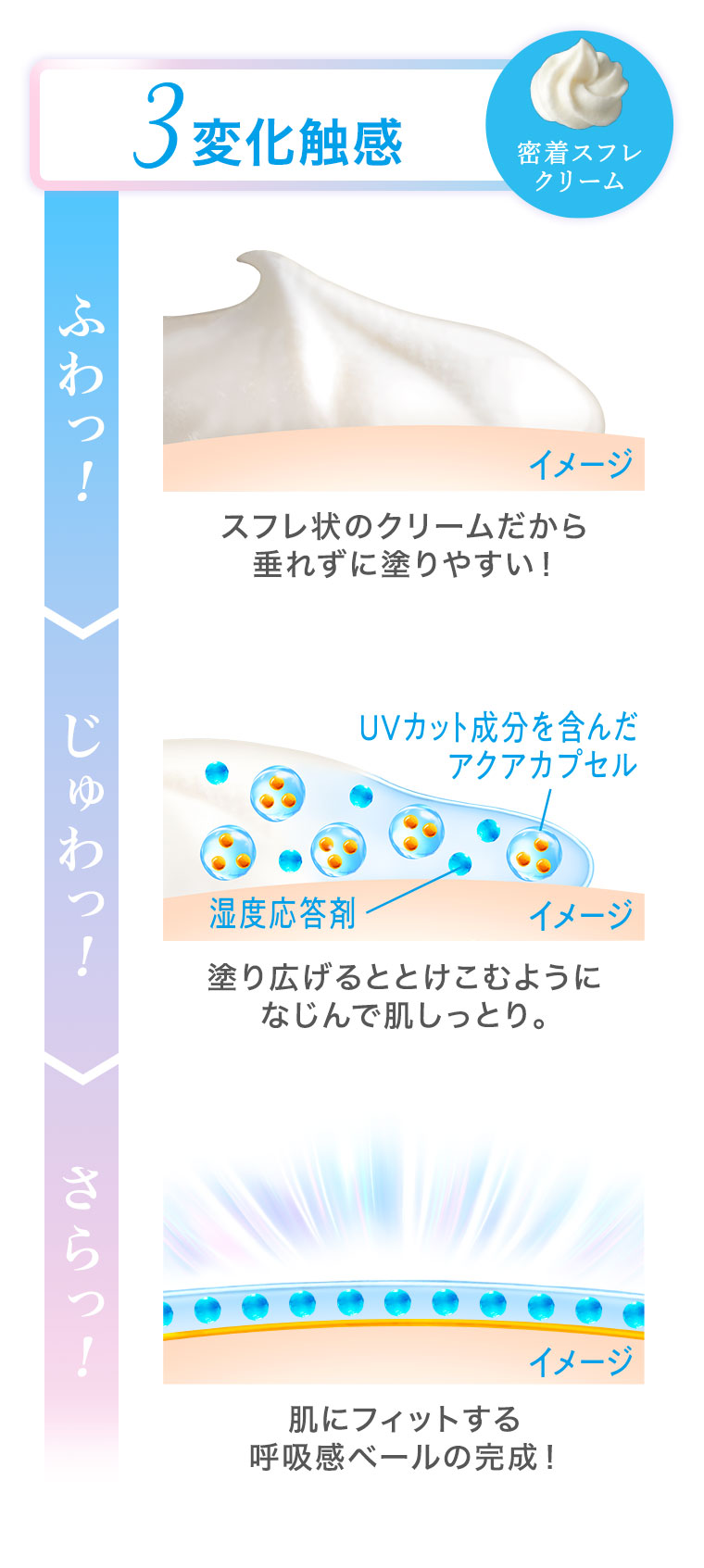 3変化触感、密着スフレクリーム。イメージ(本画像をご確認ください)。ふわっ！スフレ状のクリームだから垂れずに塗りやすい。じゅわっ！塗り広げるととけこむようになじんで肌しっとり。さらっ！肌にフィットする呼吸感ベールの完成！