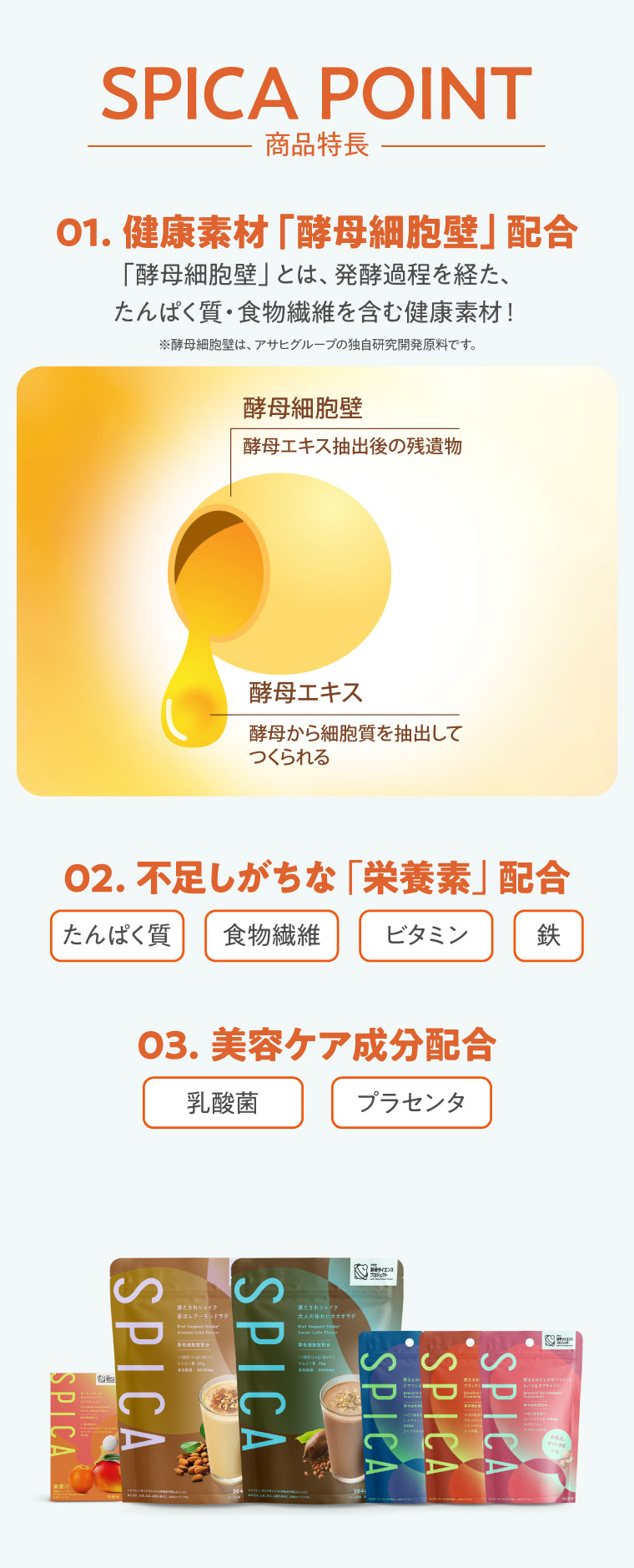 SPICA POINT 商品特長 01健康素材「酵母細胞壁」配合 02不足しがちな「栄養素」配合 03美容ケア成分配合