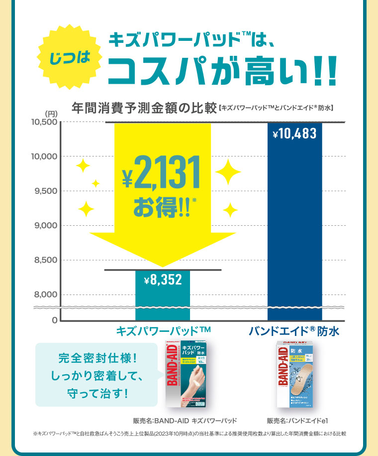 じつはキズパワーパッドは、コスパが高い！！年間消費予測金額の比較。グラフ(本画像をご確認ください)。完全密封仕様！しっかり密着して、守って治す！注釈(詳細は本画像をご確認ください)。