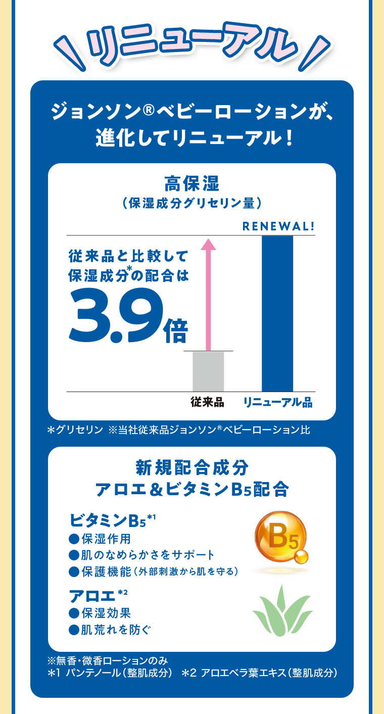 リニューアル！ジョンソンベビーローションが、進化してリニューアル！高保湿(保湿成分グリセリン量)。従来品と比較して、保湿成分の配合は3.9倍。新規配合成分、アロエ&ビタミンB5配合。ビタミンB5、保湿作用、肌のなめらかさをサポート、保護機能(外部刺激から肌を守る)。アロエ、保湿効果、肌荒れを防ぐ。注釈(詳細は本画像をご確認ください)。