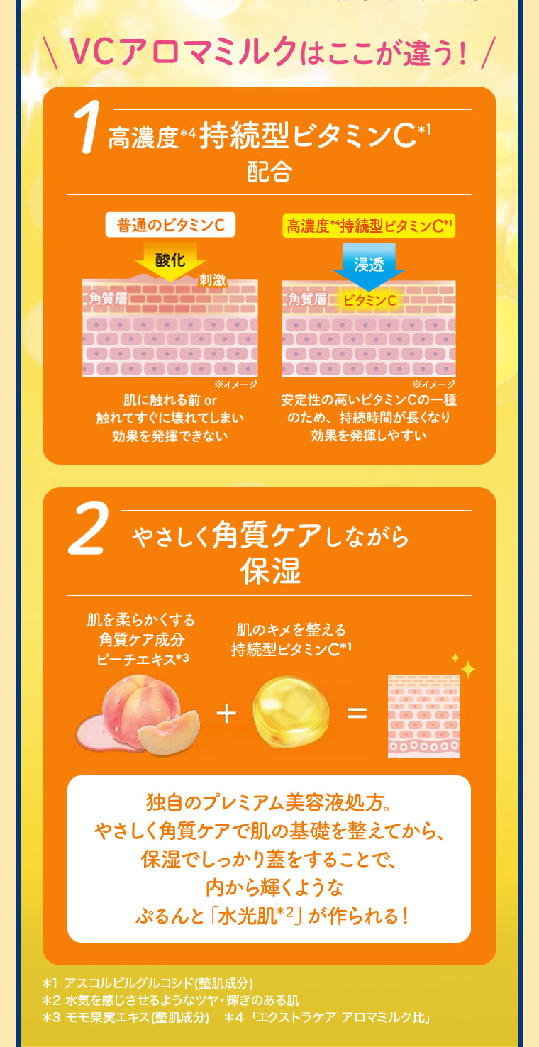 VCアロマミルクはここが違う！1、高濃度持続型ビタミンC配合。イメージ(本画像をご確認ください)。2、やさしく角質ケアしながら保湿。イメージ(本画像をご確認ください)。独自のプレミアム美容液処方。やさしく角質ケアで肌の基礎を整えてから、保湿でしっかり蓋をすることで、内から輝くようなぷるんと「水光肌」が作られる！注釈(詳細は本画像をご確認ください)。