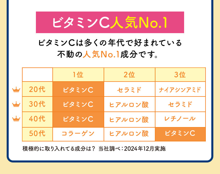 ビタミンC人気No.1。ビタミンCは多くの年代で好まれている不動の人気No.1成分です。ランキング(本画像をご確認ください)。