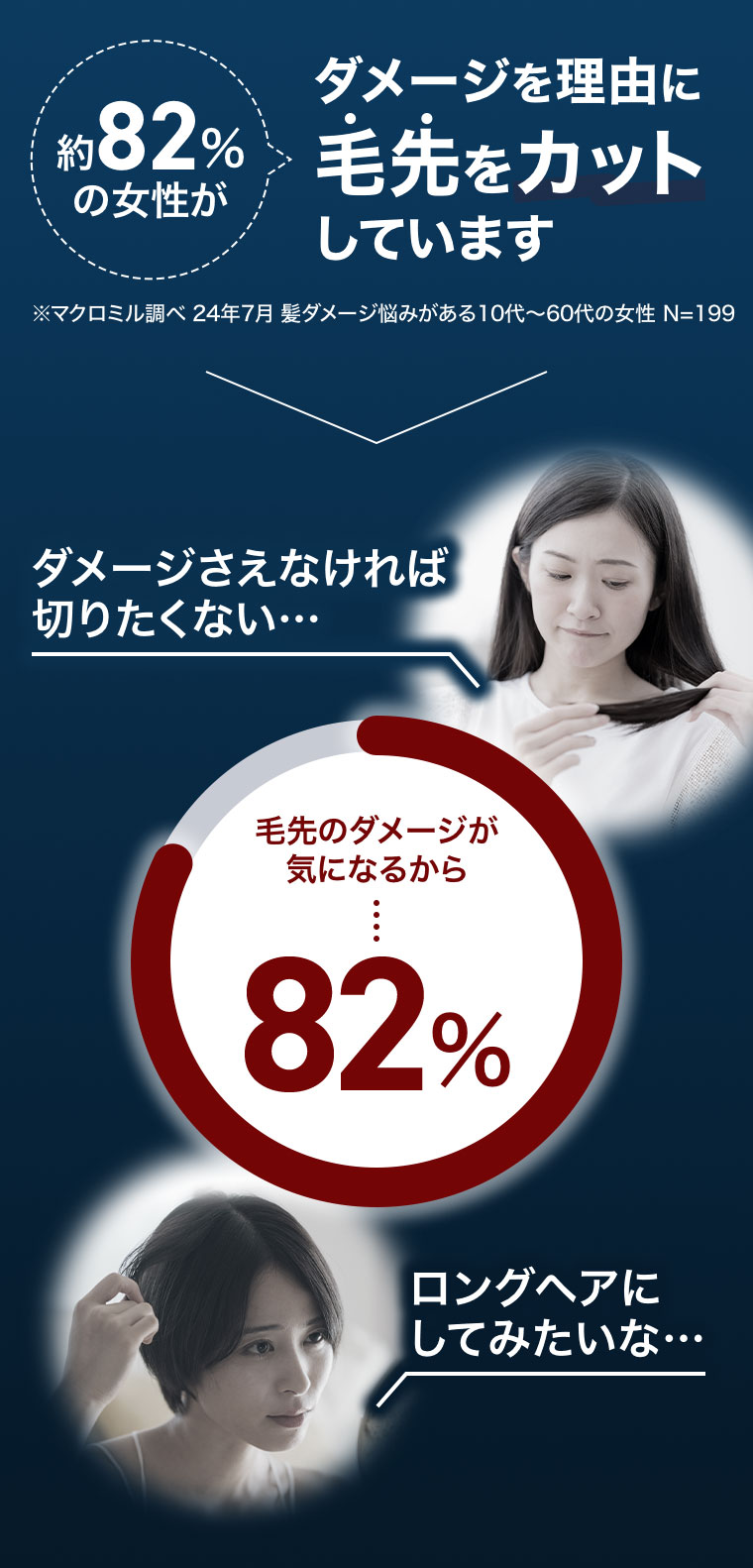 約82%の女性がダメージを理由に毛先をカットしています。ダメージさえなければ切りたくない。ロングヘアにしてみたいな。毛先のダメージが気になるから…82%。注釈(詳細は本画像をご確認ください)。