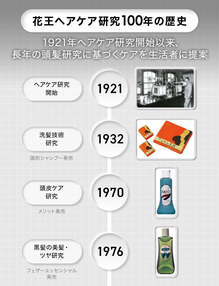 花王ヘアケア研究100年の歴史。1921年ヘアケア研究開始以来、長年の頭髪研究に基づくケアを生活者に提案。1921年、ヘアケア研究開始。1932年、洗髪技術研究、固形シャンプー発売。1970年、頭皮ケア研究、メリット発売。1976年、黒髪の美髪・ツヤ研究、フェザーエッセンシャル発売。