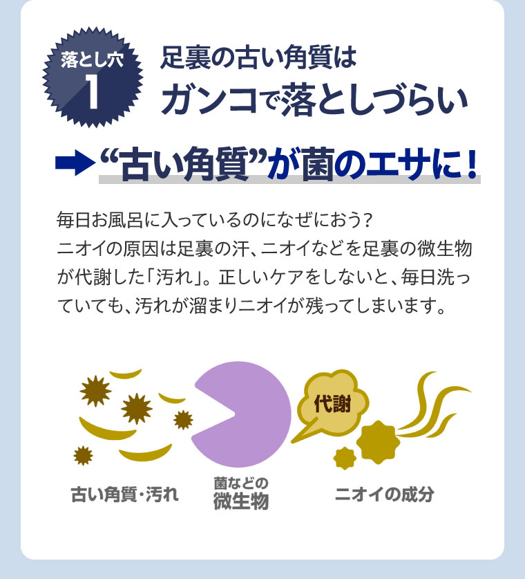 落とし穴1。足裏の古い角質はガンコで落としづらい。“古い角質”が菌のエサに!毎日お風呂に入っているのになぜにおう?ニオイの原因は足裏の汗、ニオイなどを足裏の微生物が代謝した「汚れ」。正しいケアをしないと、毎日洗っていても、汚れが溜まりニオイが残ってしまいます。図(本画像をご確認ください)。