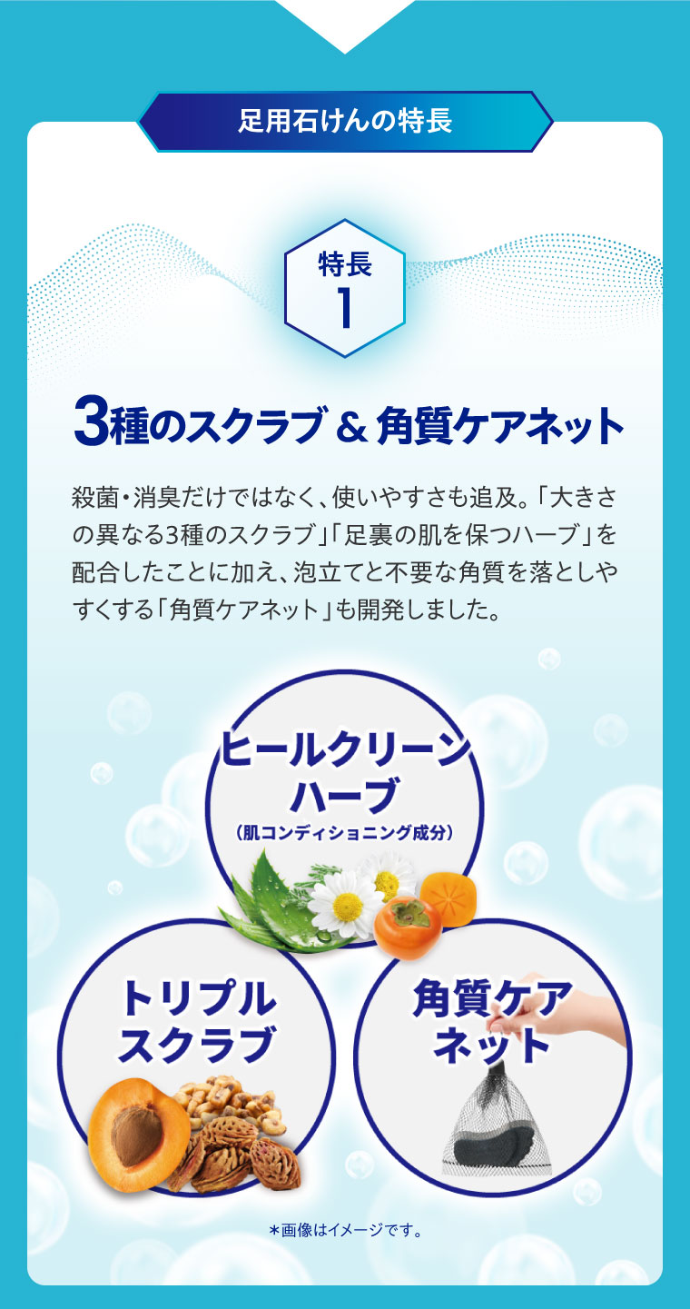 足用石けんの特長。特長1.3種のスクラブ&角質ケアネット。殺菌・消臭だけではなく、使いやすさも追及。「大きさの異なる3種のスクラブ」「足裏の肌を保つハーブ」を配合したことに加え、泡立てと不要な角質を落としやすくする「角質ケアネット」も開発しました。ヒールクリーンハーブ、トリプルスクラブ、角質ケアネット。