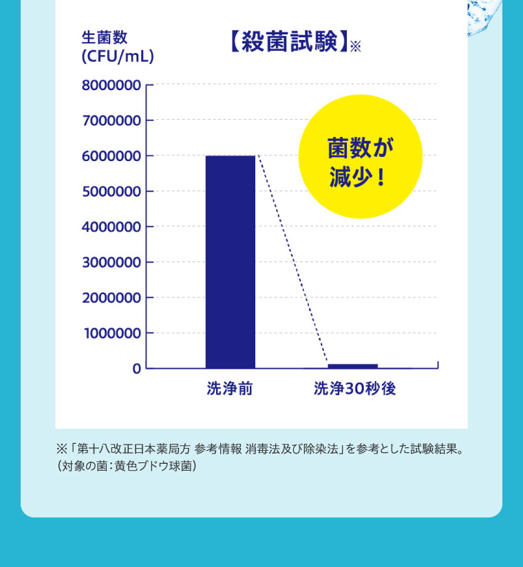 菌数が減少!グラフ(本画像をご確認ください)。