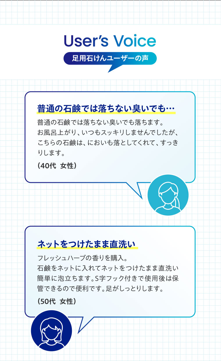 User's Voice。足用石けんユーザーの声。普通の石鹸では落ちない臭いでも落ちます。お風呂上がり、いつもスッキリしませんでしたが、こちらの石鹸は、においも落としてくれて、すっきりします。(40代女性)　フレッシュハーブの香りを購入。石鹸をネットに入れてネットをつけたまま直洗い。簡単に泡立ちます。S字フック付きで使用後は保管できるので便利です。足がしっとりします。(50代女性)