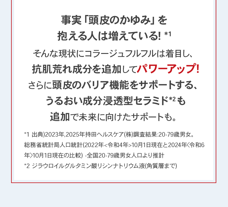 事実「頭皮のかゆみ」を抱える人は増えている! そんな現状にコラージュフルフルは着目し、抗肌荒れ成分を追加してパワーアップ!さらに頭皮のバリア機能をサポートする、うるおい成分浸透型セラミド も追加で未来に向けたサポートも。