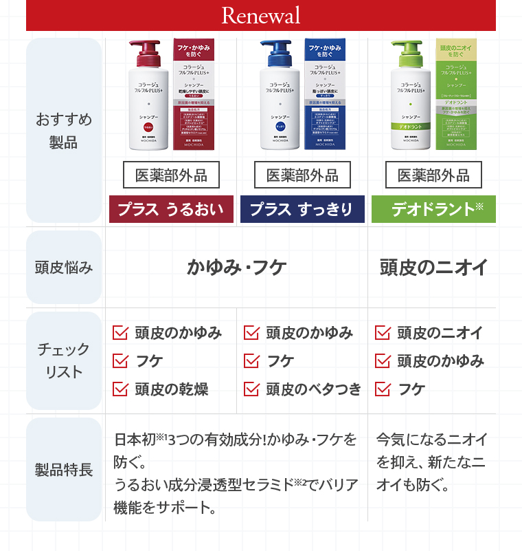 Renewal：プラス うるおい「医薬部外品」頭皮の悩み:かゆみ・フケ。チェックリスト:頭皮のかゆみ。フケ。頭皮の乾燥。製品特徴:日本初13つの有効成分!かゆみ・フケを防ぐ。うるおい成分浸透型セラミドでバリア機能をサポート。／プラス すっきり「医薬部外品」頭皮の悩み:かゆみ・フケ。チェックリスト:頭皮のかゆみ。フケ。頭皮のベタつき。製品特徴:日本初13つの有効成分!かゆみ・フケを防ぐ。うるおい成分浸透型セラミドでバリア機能をサポート。／デオドラント「医薬部外品」頭皮の悩み:頭皮のニオイ。チェックリスト:頭皮のニオイ。頭皮のかゆみ。フケ。製品特徴:今気になるニオイを抑え、新たなニオイも防ぐ。