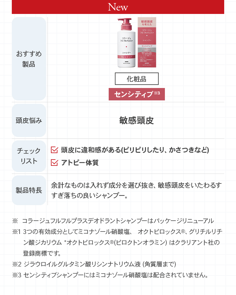 New：センシティブ「化粧品」頭皮悩み:敏感頭皮。チェックリスト:頭皮に違和感がある(ピリピリしたり、かさつきなど)。アトピー体質。製品特長:余計なものは入れず成分を選び抜き、敏感頭皮をいたわるすすぎ落ちの良いシャンプー。