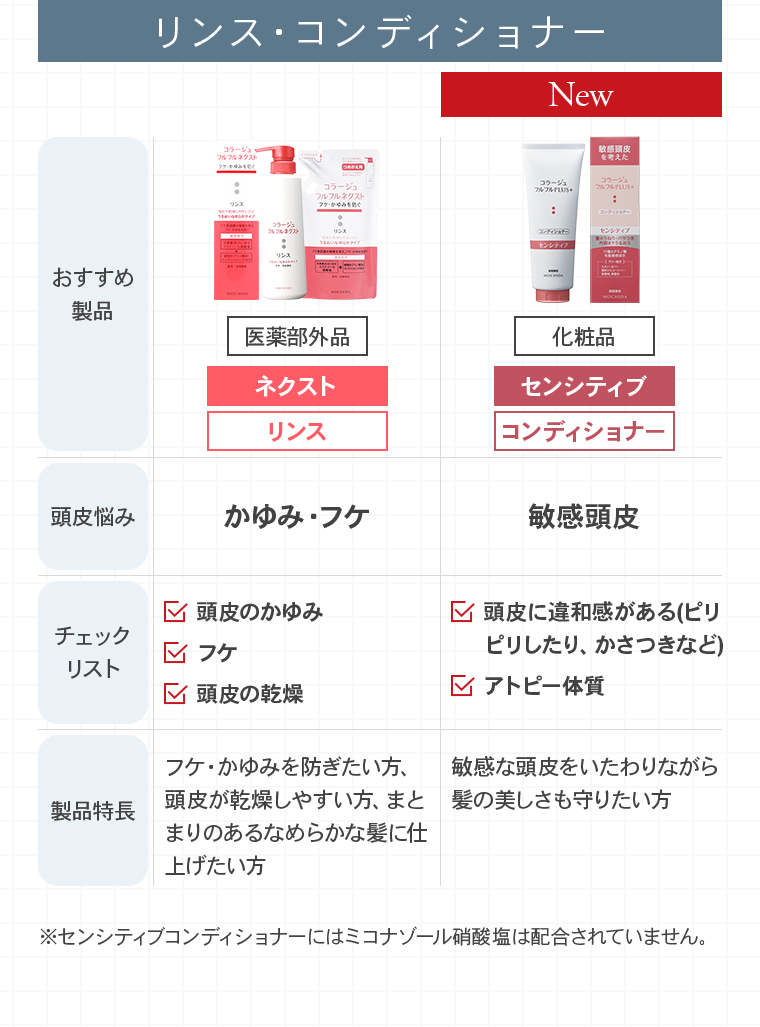 [リンス・コンディショナー]ネクスト リンス「医薬部外品」頭皮の悩み:かゆみ・フケ。チェックリスト:頭皮のかゆみ。フケ。頭皮の乾燥。製品特長:フケ・かゆみを防ぎたい方、頭皮が乾燥しやすい方、まとまりのあるなめらかな髪に仕上げたい方。／New：センシティブ コンディショナー「化粧品」頭皮の悩み:敏感頭皮。チェックリスト:頭皮に違和感がある(ピリピリしたり、かさつきなど)。アトピー体質。製品特長:敏感な頭皮をいたわりながら髪の美しさも守りたい方。