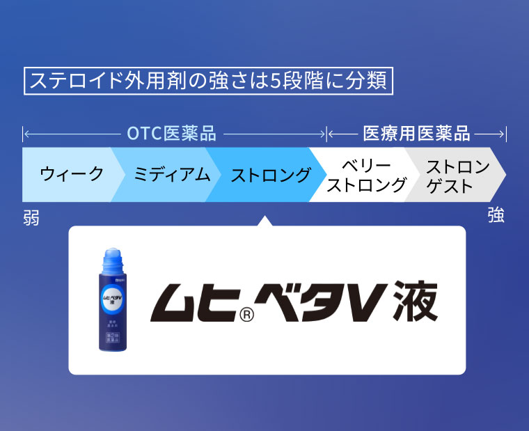 ステロイド外用剤の強さは5段階に分類。図(本画像をご確認ください)。
