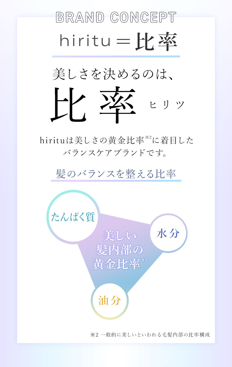 BRAND CONCEPT。hiritu=比率。美しさを決めるのは、比率。hirituは美しさの黄金比率に着目したバランスケアブランドです。図(本画像をご確認ください)。注釈(詳細は本画像をご確認ください)。