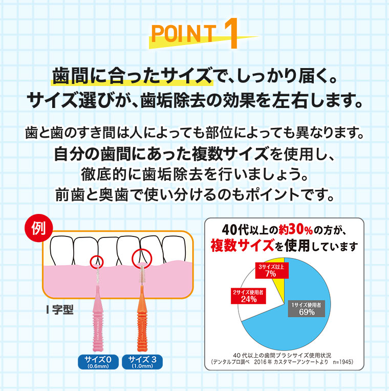 POINT1 歯間に合ったサイズで、しっかり届く。サイズ選びが、歯垢除去の効果を左右します。歯と歯のすき間は人によっても部位によっても異なります。自分の歯間にあった複数サイズを使用し、徹底的に歯垢除去を行いましょう。前歯と奥歯で使い分けるのもポイントです。図・グラフ(本画像をご確認ください)。