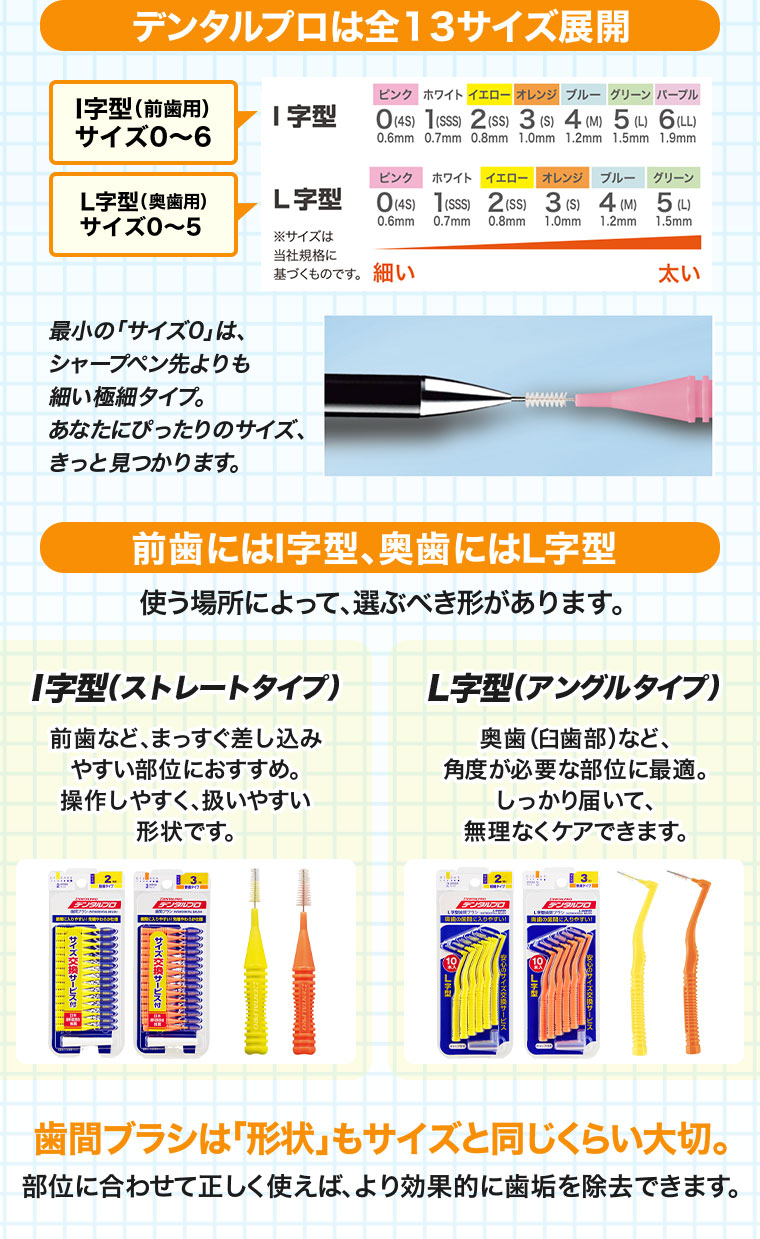 デンタルプロは全13サイズ展開。I字型(前歯用)サイズ0〜6、L字型(奥歯用)サイズ0〜5。表(本画像をご確認ください)。最小のサイズはシャープペン先よりも細い極細タイプ。前歯にはI字型、奥歯にはL字型。使う場所によって、選ぶべき形があります。I字型(ストレートタイプ)。前歯など、まっすぐ差し込みやすい部位におすすめ。操作しやすく、扱いやすい形状です。L字型(アングルタイプ)。奥歯(臼歯部)など、角度が必要な部位に最適。しっかり届いて、無理なくケアできます。歯間ブラシは「形状」もサイズと同じくらい大切。部位に合わせて正しく使えば、より効果的に歯垢除去できます。