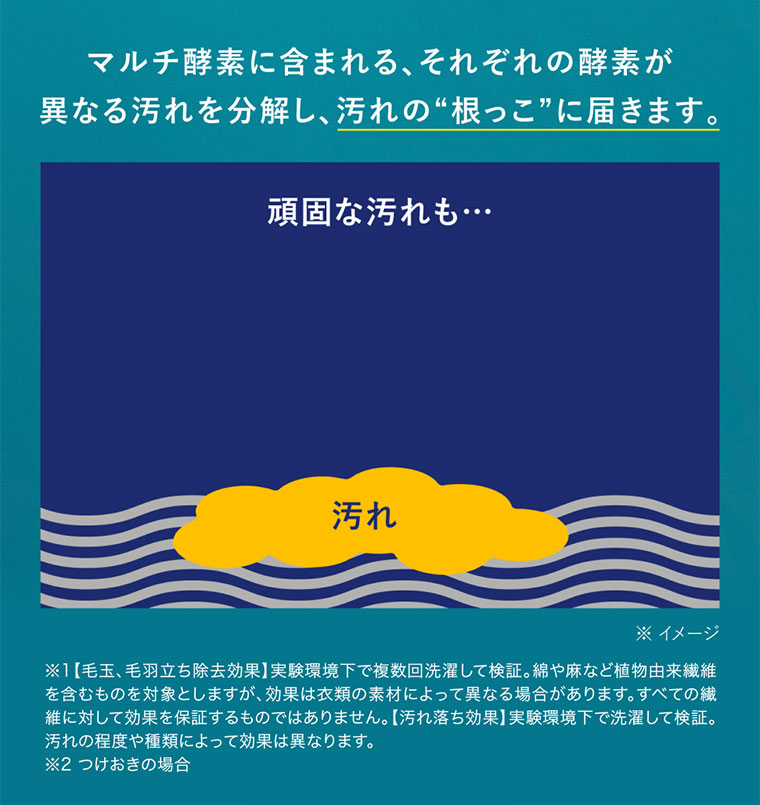 マルチ酵素に含まれる、それぞれの酵素が異なる汚れを分解し、汚れの根っこに届きます。イメージ(本画像をご確認ください)。注釈(詳細は本画像をご確認ください)。