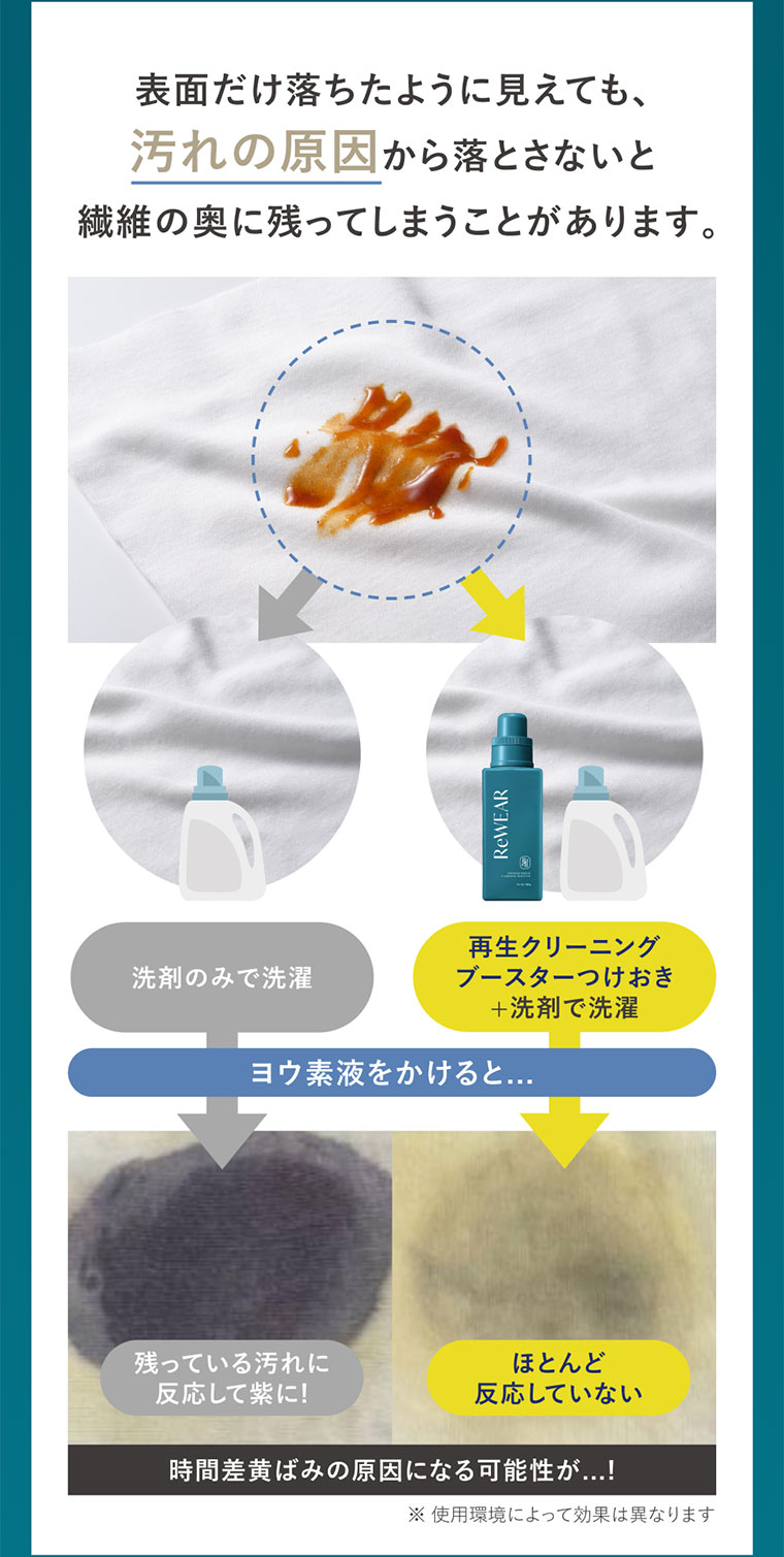 表面だけ落ちたように見えても、汚れの原因から落とさないと、繊維の奥に残ってしまうことがあります。イメージ(本画像をご確認ください)。