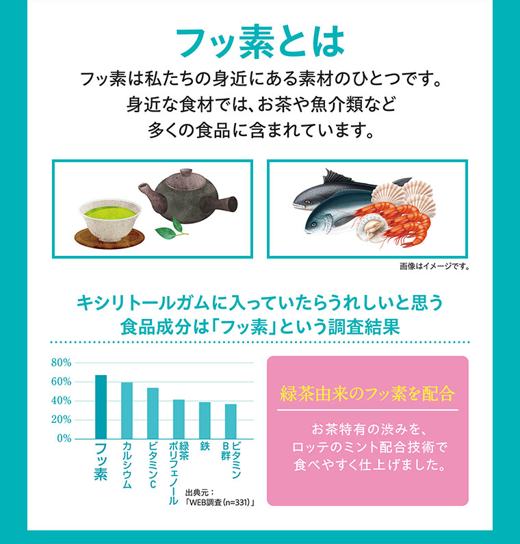 フッ素とは。フッ素は私たちの身近にある素材のひとつです。身近な食材では、お茶や魚介類など、多くの食品に含まれています。キシリトールガムに入っていたらうれしいと思う食品成分はフッ素という調査結果。グラフ(本画像をご確認ください)。緑茶由来のフッ素を配合。お茶特有の渋みを、ロッテのミント配合技術で食べやすく仕上げました。