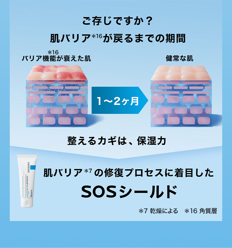 ご存じですか? 肌バリアが戻るまでの期間。図(本画像をご確認ください)。整えるカギは、保湿力。肌バリアの修復プロセスに着目したSOSシールド。注釈(詳細は本画像をご確認ください)。