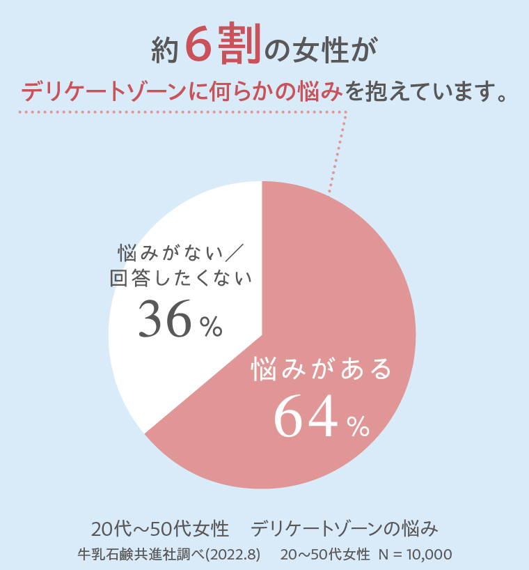約６割の女性がデリケートゾーンに何らかの悩みを抱えています。