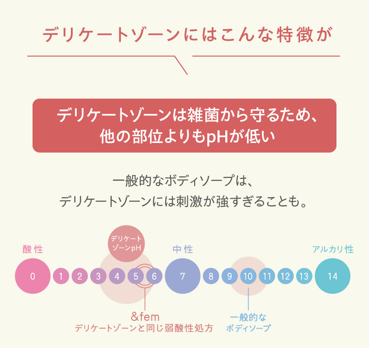 デリケートゾーンは雑菌から守るため、他の部位よりもpHが低い