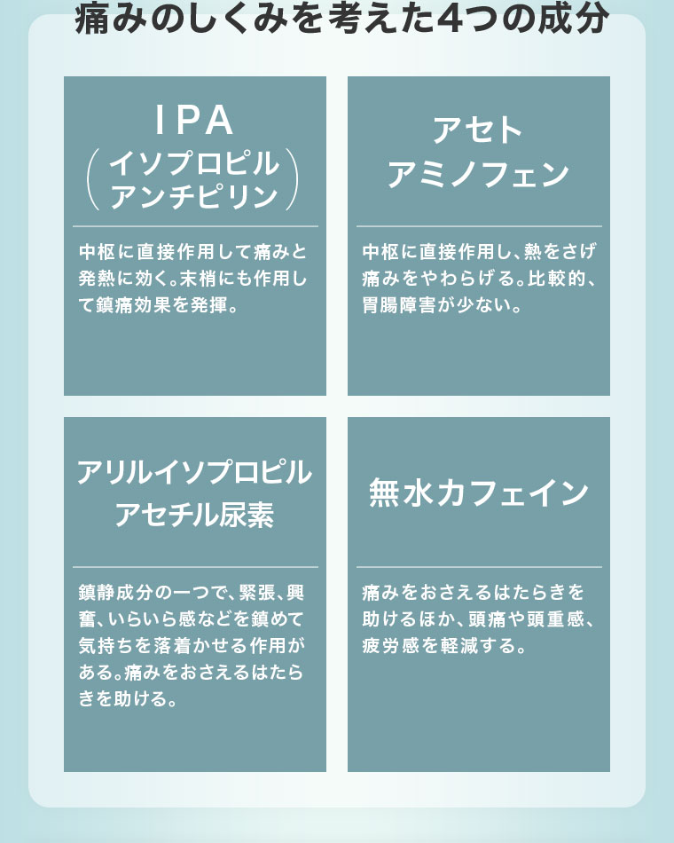 痛みのしくみを考えた4つの成分。IPA(イソプロピルアンチビリン)。中枢に直接作用して痛みと発熱に効く。末梢にも作用して鎮痛効果を発揮。アセトアミノフェン。中枢に直接作用し、熱をさげ痛みをやわらげる。比較的、胃腸障害が少ない。アリルイソプロピルアセチル尿素。鎮静成分の一つで、緊張、興奮、いらいら感などを鎮めて気持ちを落着かせる作用がある。痛みをおさえるはたらきを助ける。無水カフェイン。痛みをおさえるはたらきを助けるほか、頭痛や頭重感、疲労感を軽減する。