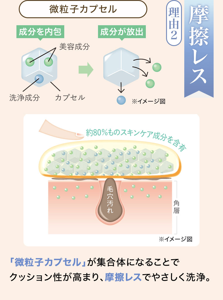 理由2。摩擦レス。図(本画像をご確認ください)。微粒子カプセルが集合体になることでクッション性が高まり、摩擦レスでやさしく洗浄。