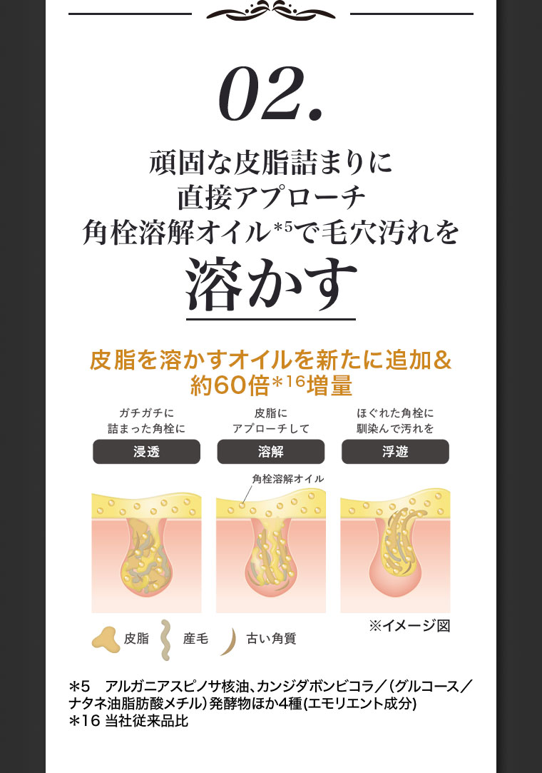 02.頑固な皮脂詰まりに直接アプローチ。角栓溶解オイルで毛穴汚れを溶かす。皮脂を溶かすオイルを新たに追加＆約60倍増量。図(本画像をご確認ください)。注釈(詳細は本画像をご確認ください)。