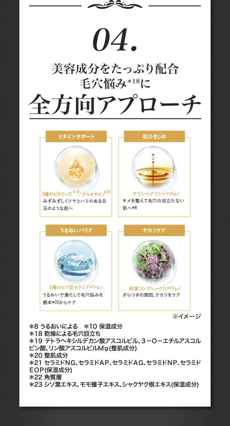 04.美容成分をたっぷり配合、毛穴悩みに全方向アプローチ。ビタミンサポート。3種のビタミンC、グルタチオン。みずみずしくツヤとハリのある白玉のような肌へ。肌ひきしめ。グリシルグリシンなど。キメを整えて毛穴の目立たない肌へ。うるおいバリア。5種のヒト型セラミドなど。うるおいで満たして毛穴悩みを根本からケア。テカリケア。和漢コンプレックスなど。ざらつきの原因、テカリをケア。注釈(詳細は本画像をご確認ください)。