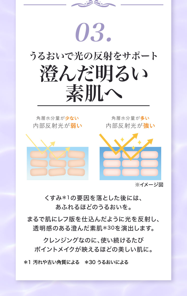 03.うるおいで光の反射をサポート、澄んだ明るい素肌へ。図(本画像をご確認ください)。くすみの要因を落とした後には、あふれるほどのうるおいを。まるで肌にレフ版を仕込んだように光を反射し、透明感のある澄んだ素肌を演出します。クレンジングなのに、使い続けるたびポイントメイクが映えるほどの美しい肌に。注釈(詳細は本画像をご確認ください)。