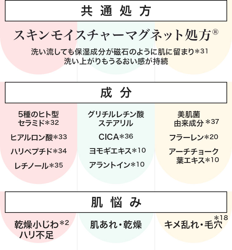 共通処方。スキンモイスチャーマグネット処方。洗い流しても保湿成分が磁石のように肌に留まり、洗い上がりもうるおい感が持続。成分。5種のヒト型セラミド、ヒアルロン酸、ハリペプチド、レチノール。グリチルレチン酸ステアリル、CICA、ヨモギエキス、アラントイン。美肌菌由来成分。フラーレン、アーチチョーク葉エキス。肌悩み。乾燥小じわ、ハリ不足。肌あれ・乾燥。キメ乱れ・毛穴。