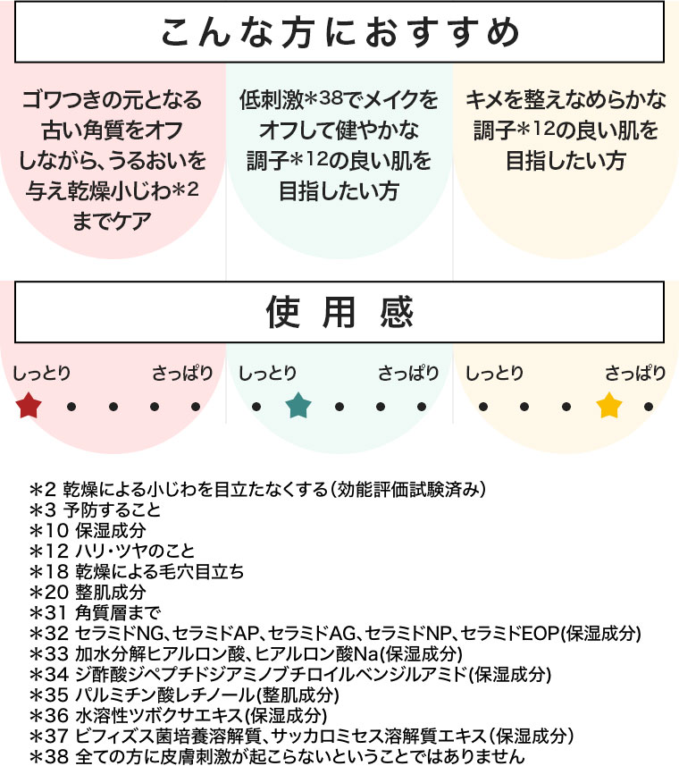 こんな方におすすめ。ゴワつきの元となる古い角質をオフしながら、うるおいを与え乾燥小じわまでケア。低刺激でメイクをオフして健やかな調子の良い肌を目指したい方。キメを整えなめらかな調子の良い肌を目指したい方。使用感(本画像をご確認ください)。注釈(詳細は本画像をご確認ください)。