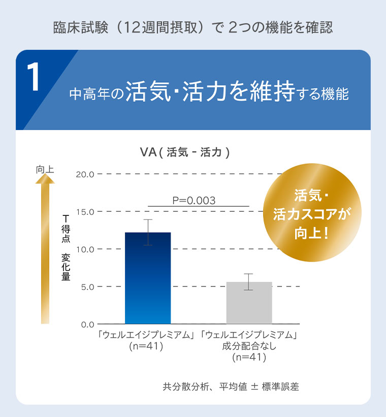 臨床試験(12週間摂取)で2つの機能を確認。1.中高年の活気・活力を維持する機能。グラフ(本画像をご確認ください)。活気・活力スコアが向上!