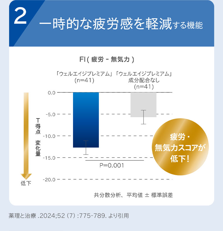 2.一時的な疲労感を軽減する機能。グラフ(本画像をご確認ください)。疲労-無気力スコアが低下!