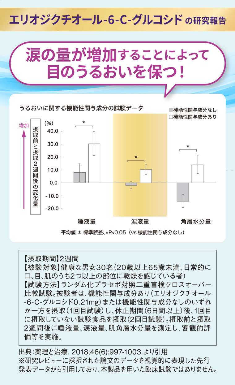エリオジクチオール-6-C-グルコシドの研究報告。涙の量が増加することによって、目のうるおいを保つ! グラフ(本画像をご確認ください)。