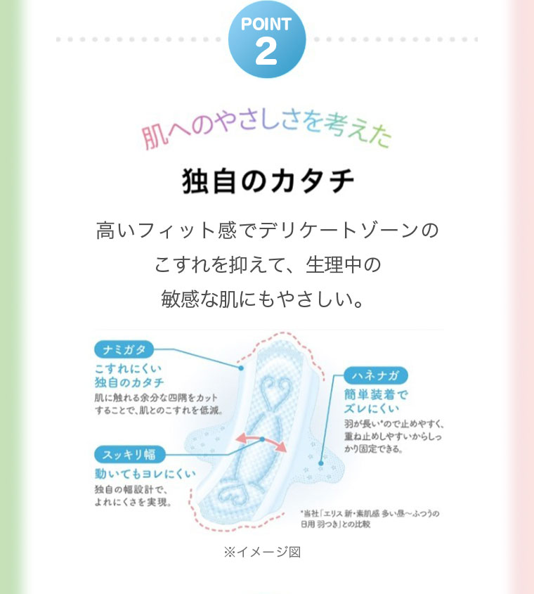 POINT 2。肌へのやさしさを考えた独自のカタチ。高いフィット感でデリケートゾーンのこすれを抑えて、生理中の敏感な肌にもやさしい。ナミガタ。こすれにくい独自のカタチ。肌に触れる余分な四隅をカットすることで、肌とのこすれを低減。ハネナガ。簡単装着でズレにくい。羽が長いので止めやすく、重ね止めしやすいからしっかり固定できる。スッキリ幅。動いてもヨレにくい独自の幅設計で、よれにくさを実現。イメージ(本画像をご確認ください)。注釈(詳細は本画像をご確認ください)。