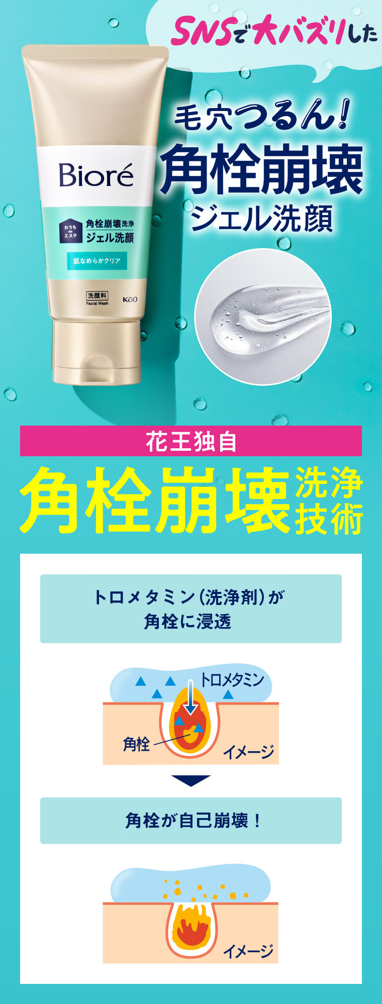 SNSで大バズリした 毛穴つるん！角栓崩壊ジェル洗顔　花王独自角栓崩壊洗浄技術　トロメタミン（洗浄剤）が角栓に浸透 → 角栓が自己崩壊！