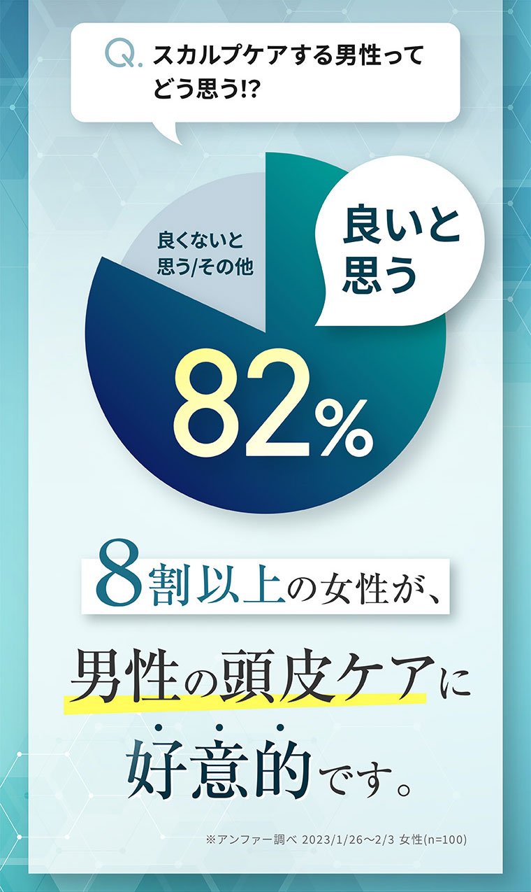 Q. スカルプケアする男性ってどう思う!? 8割以上の女性が、男性の頭皮ケアに好意的です。注釈(詳細は本画像をご確認ください)。