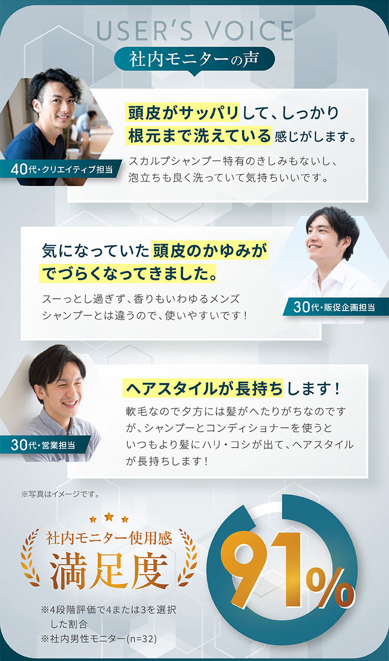 USER'S VOICE。社内モニターの声。40代・クリエイティブ担当。頭皮がサッパリして、しっかり根元まで洗えている感じがします。スカルプシャンプー特有のきしみもないし、泡立ちも良く洗っていて気持ちいいです。30代・販促企画担当。気になっていた頭皮のかゆみが出づらくなってきました。スーッとし過ぎず、香りもいわゆるメンズシャンプーとは違うので、使いやすいです! 30代・営業担当。ヘアスタイルが長持ちします! 軟毛なので夕方には髪がへたりがちなのですが、シャンプーとコンディショナーを使うといつもより髪にハリ・コシが出て、ヘアスタイルが長持ちします! 社内モニター使用感 満足度91%。注釈(詳細は本画像をご確認ください)。