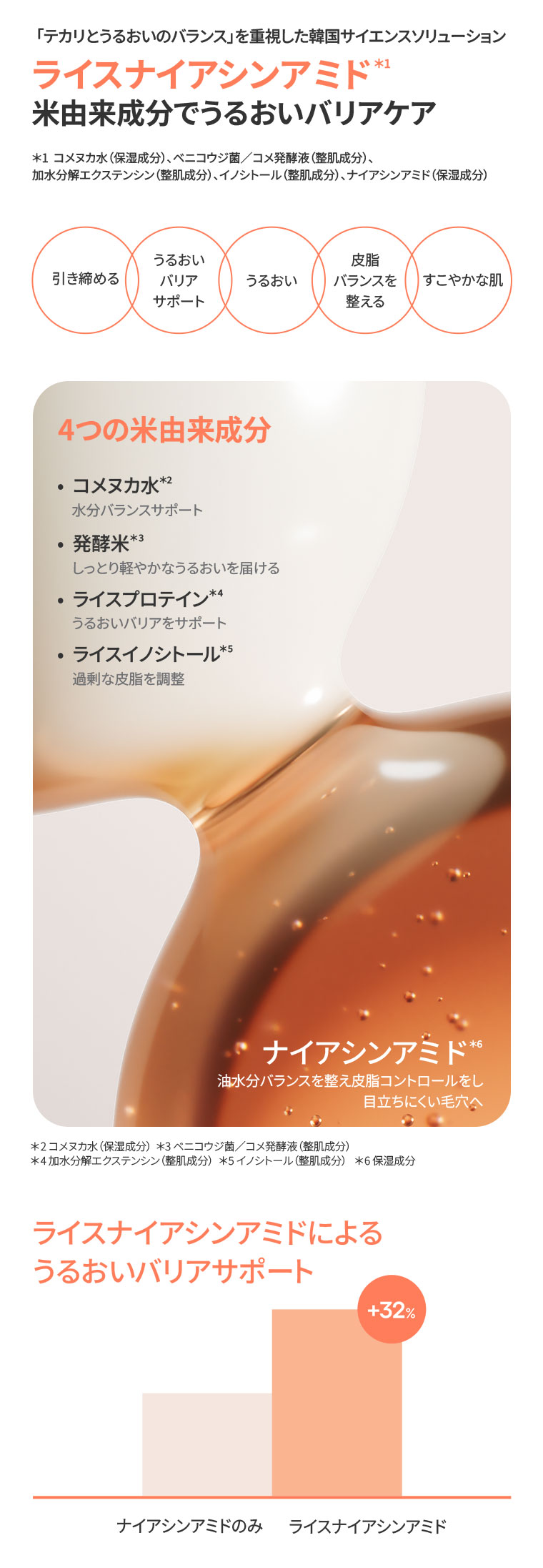 「テカリとうるおいのバランス」を重視した韓国サイエンスソリューション。ライスナイアシンアミド。米由来成分でうるおいバリアケア。引き締める、うるおいバリアサポート、うるおい、皮脂バランスを整える。すこやかな肌。4つの米由来成分。コメヌカ水、水分バランスサポート。発酵米、しっとり軽やかなうるおいを届ける。ライスプロテイン、うるおいバリアをサポート。ライスイノシトール、過剰な皮脂を調整。ナイアシンアミド、油水分バランスを整え皮脂コントロールをし、目立ちにくい毛穴へ。注釈(詳細は本画像をご確認ください)。グラフ(本画像をご確認ください)。