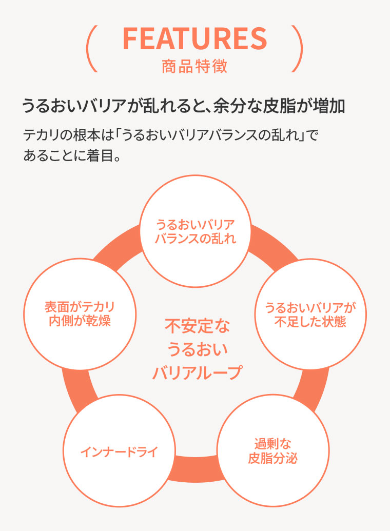 FEATURES 商品特徴。うるおいバリアが乱れると、余分な皮脂が増加。テカリの根本は「うるおいバリアバランスの乱れ」であることに着目。不安定なうるおいバリアループ。うるおいバリアバランスの乱れ、うるおいバリアが不足した状態、過剰な皮脂分泌、インナードライ、表面がテカリ内側が乾燥。