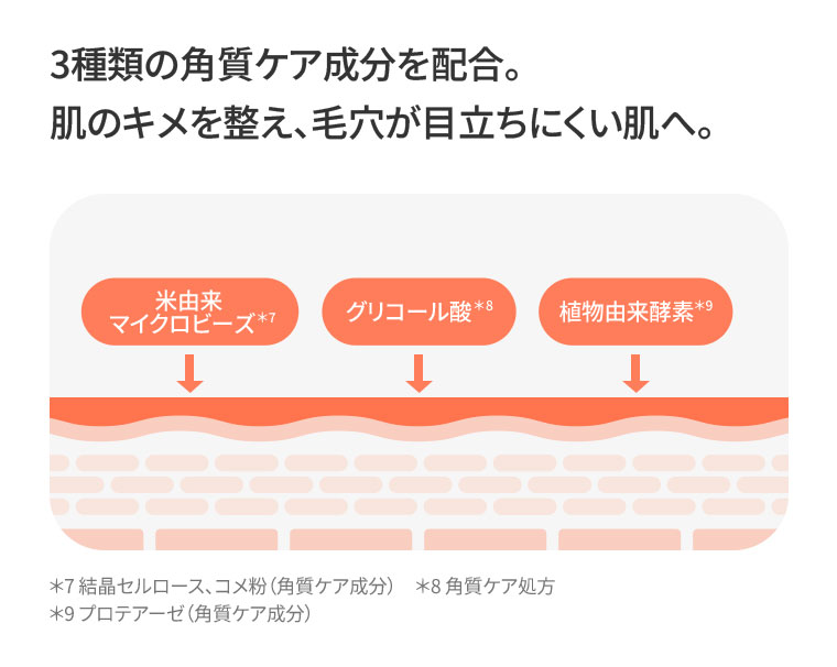 3種類の角質ケア成分を配合。肌のキメを整え、毛穴が目立ちにくい肌へ。図(本画像をご確認ください)。