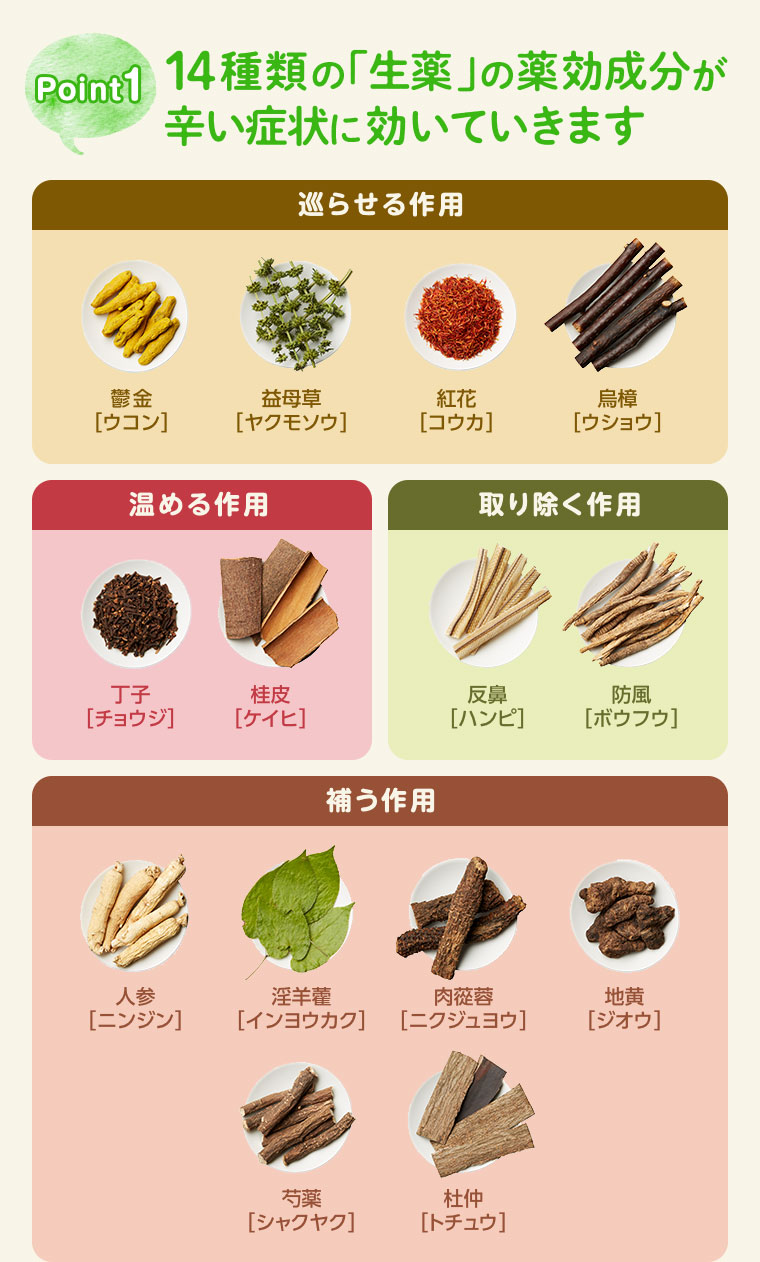 Point1、14種類の「生薬」の薬効成分が辛い症状に効いていきます(詳細は本画像をご確認ください)。
