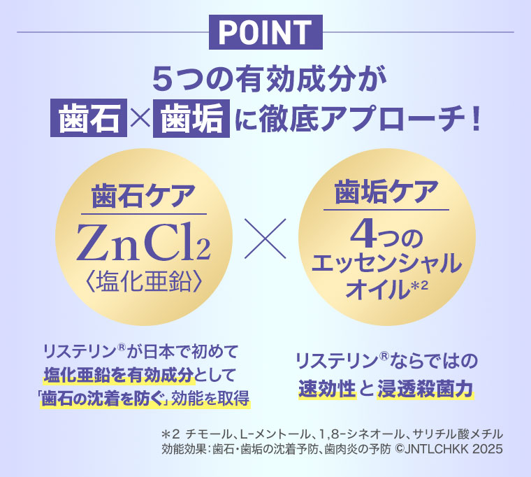POINT。5つの有効成分が歯石×歯垢に徹底アプローチ! 歯石ケア、ZnCl2 塩化亜鉛。リステリンが日本で初めて塩化亜鉛を有効成分として「歯石の沈着を防ぐ」効能を取得。歯垢ケア、4つのエッセンシャルオイル。リステリンならではの速効性と浸透殺菌力。注釈(詳細は本画像をご確認ください)。