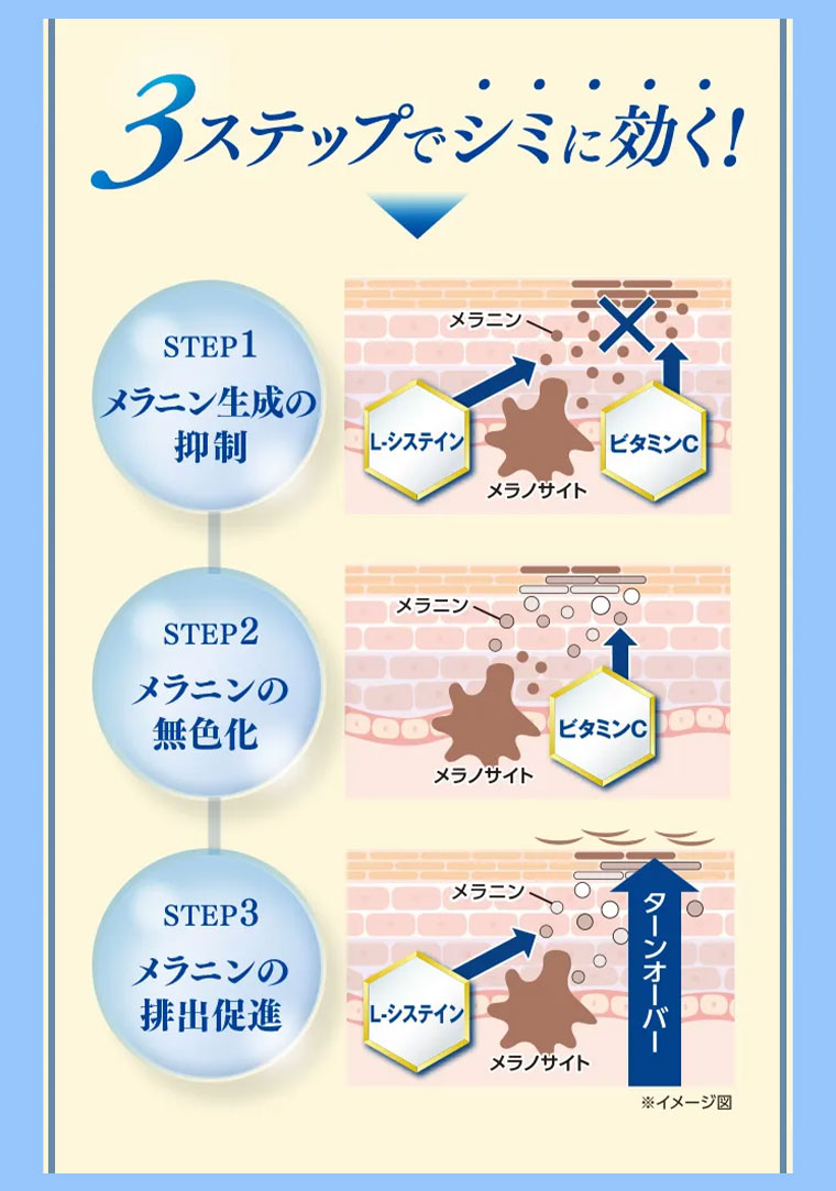3ステップでシミに効く! STEP1 メラニン生成の抑制。STEP2 メラニンの無色化。STEP3 メラニンの排出促進。イメージ図（本画像をご確認ください）。