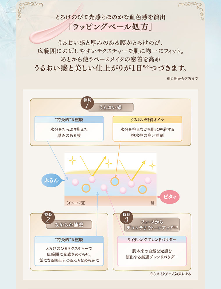 とろけのびて光感とほのかな血色感を演出。ラッピングベール処方。うるおい感と厚みのある膜がとろけのび、広範囲にのばしやすいテクスチャーで肌に均一にフィット。あとから使うベースメイクの密着を高めうるおい感と美しい仕上がりが1日つづきます。注釈(詳細は本画像をご確認ください)。図（本画像をご確認ください）。
